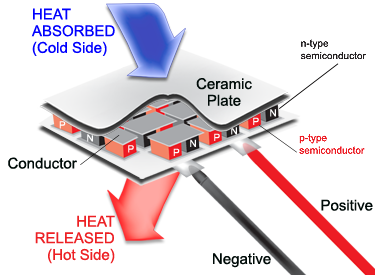 Thermo Electric Coolers